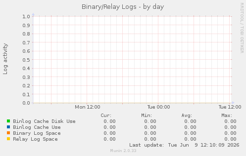 Binary/Relay Logs