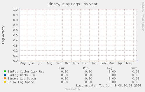 Binary/Relay Logs