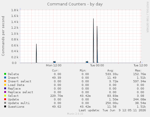Command Counters