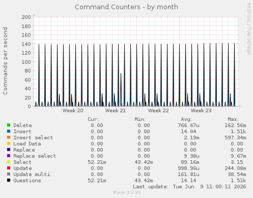 Command Counters