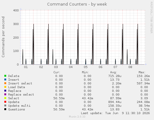 Command Counters