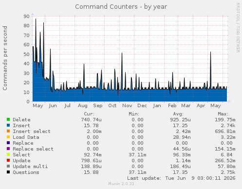 Command Counters