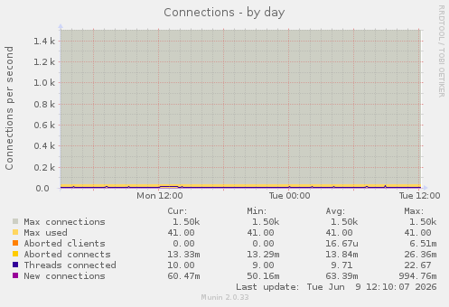 Connections
