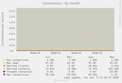 Connections