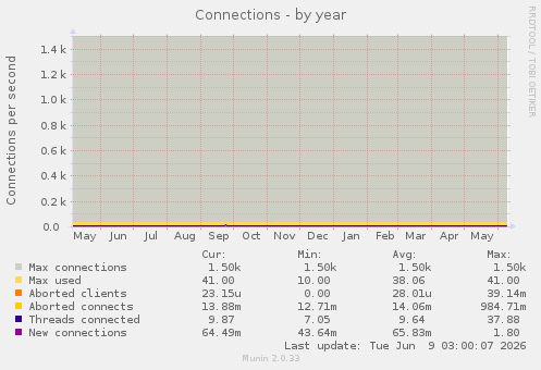Connections