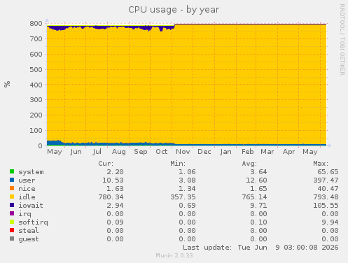 CPU usage