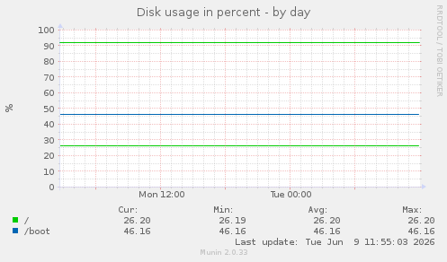 Disk usage in percent