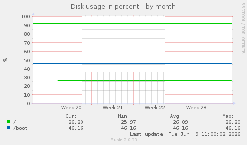 Disk usage in percent