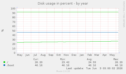 Disk usage in percent