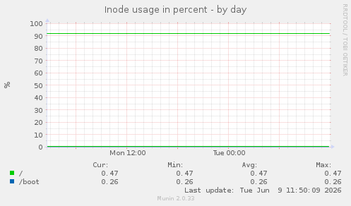 Inode usage in percent