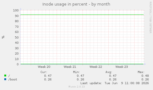 Inode usage in percent