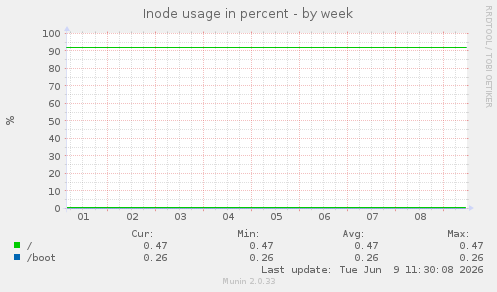 Inode usage in percent