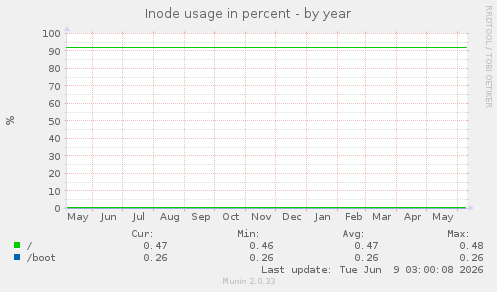 Inode usage in percent