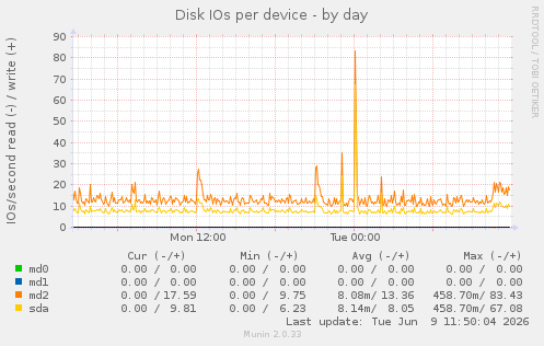 Disk IOs per device