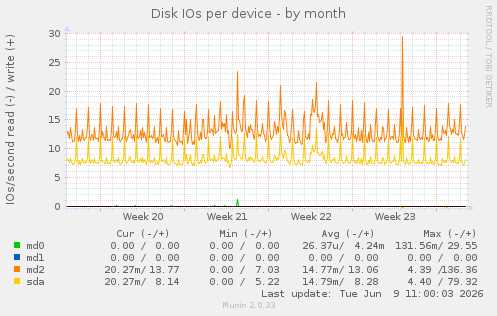Disk IOs per device