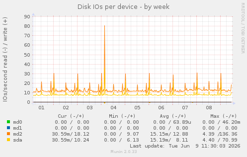 Disk IOs per device