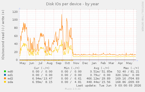 Disk IOs per device