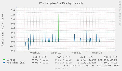 IOs for /dev/md0