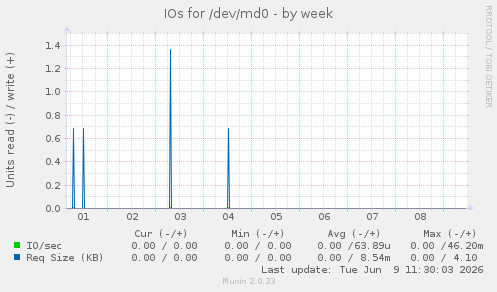 IOs for /dev/md0