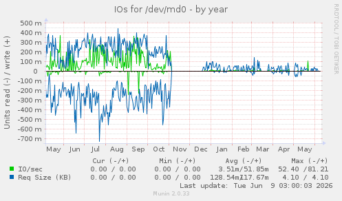 IOs for /dev/md0
