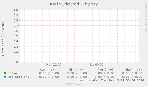 IOs for /dev/md1
