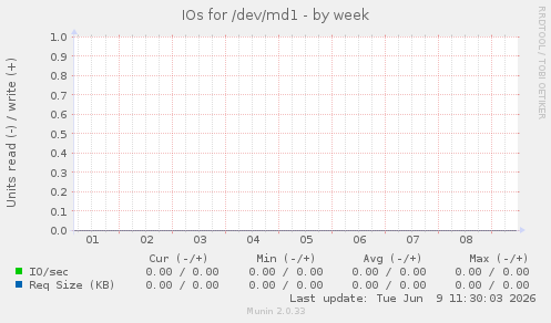 IOs for /dev/md1