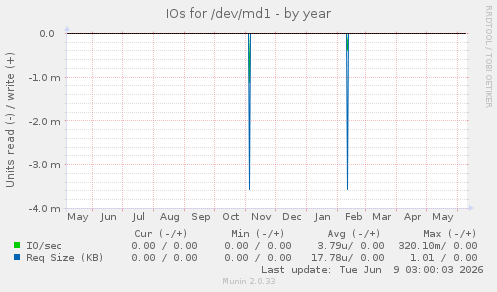 IOs for /dev/md1