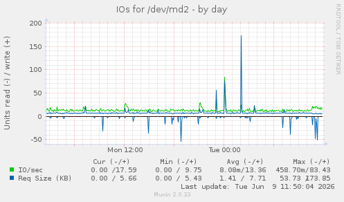 IOs for /dev/md2