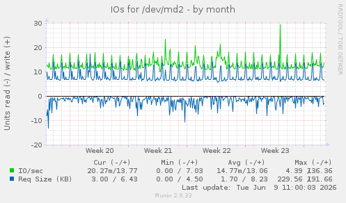 IOs for /dev/md2