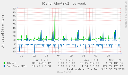 IOs for /dev/md2