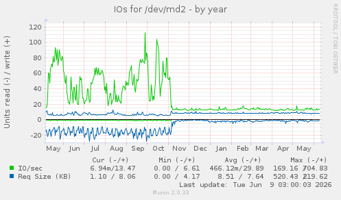 IOs for /dev/md2