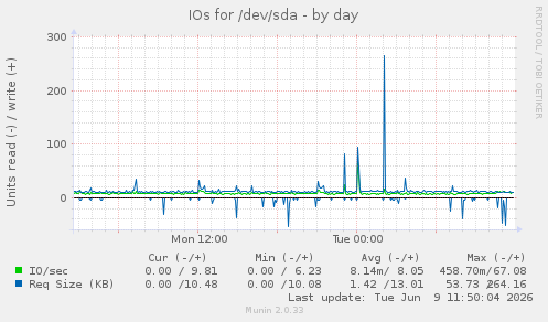 IOs for /dev/sda