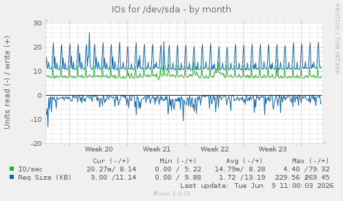 IOs for /dev/sda