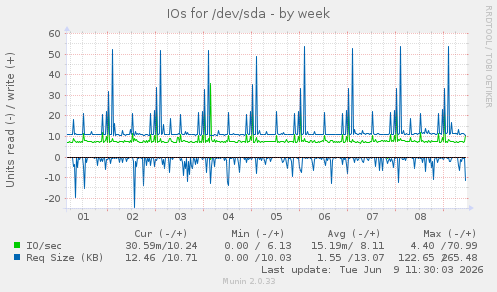IOs for /dev/sda