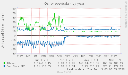 IOs for /dev/sda