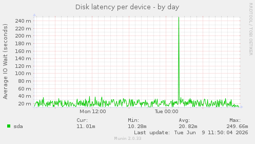 Disk latency per device