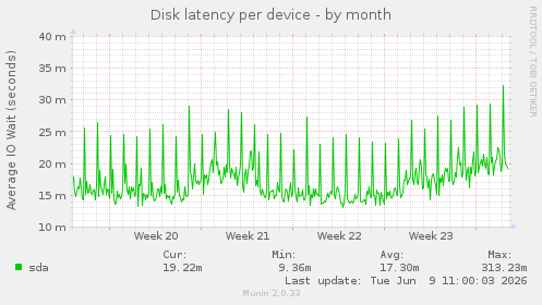 Disk latency per device