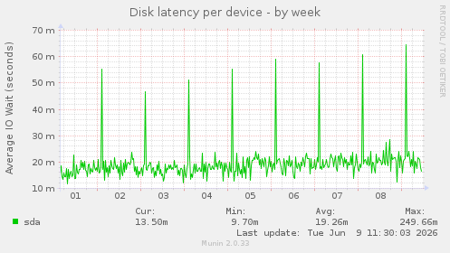 Disk latency per device