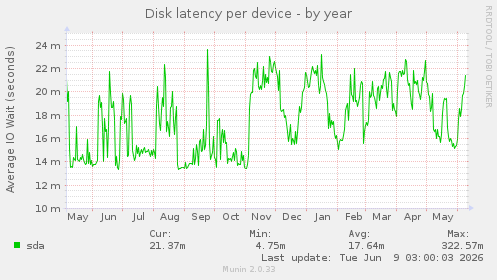 Disk latency per device