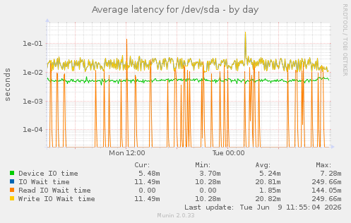 Average latency for /dev/sda