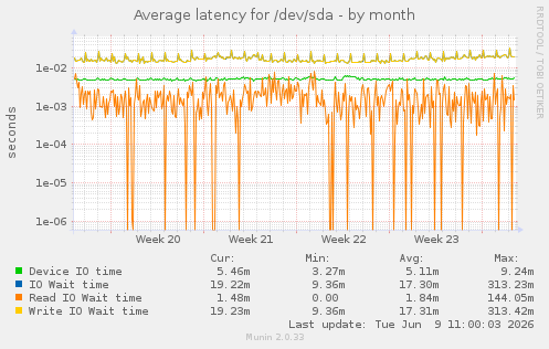 Average latency for /dev/sda