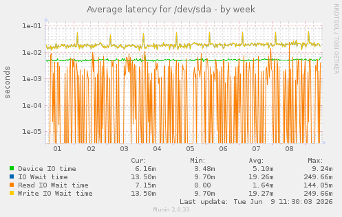Average latency for /dev/sda