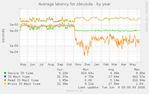Average latency for /dev/sda
