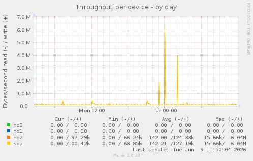Throughput per device