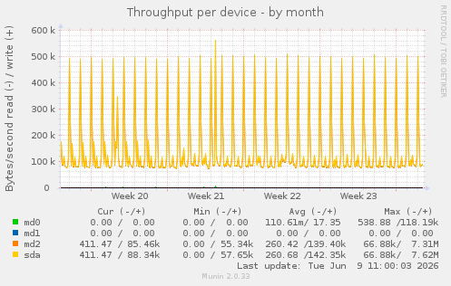 Throughput per device