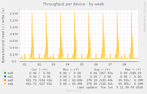 Throughput per device