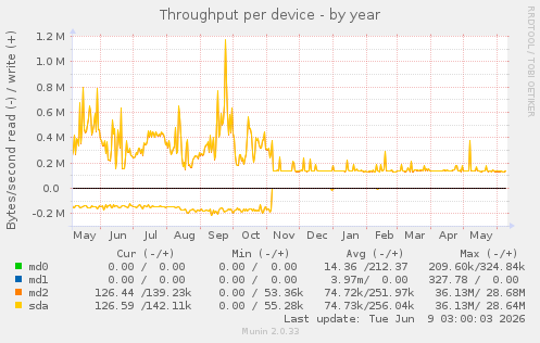 Throughput per device