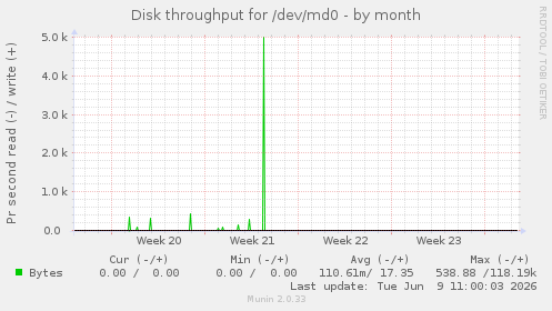 Disk throughput for /dev/md0