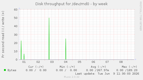 Disk throughput for /dev/md0