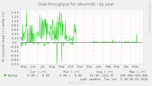 Disk throughput for /dev/md0